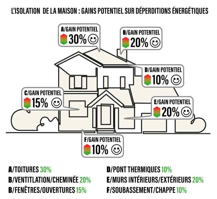 gain-deperditions-energetiques-isolation-Guillon-Freres_750 Guillon Frères Maçonnerie générale et restauration de patrimoine. Isolation des murs, isolation des sols, isolation des toits, isolation des combles, isolation des ouvertures. Région Centre Val de Loir